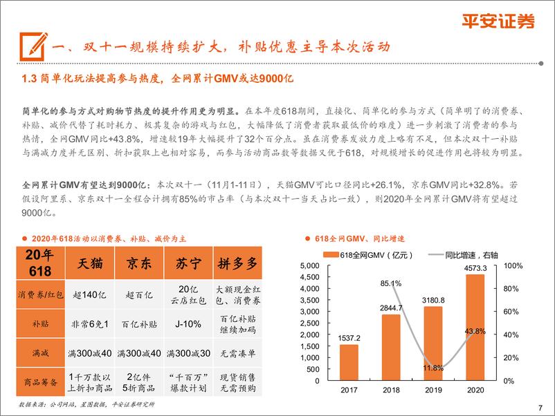 《31.电商行业2020年双十一专题报告：天猫gmv高达4982亿，双十一再创新纪录-平安证券-20201112》 - 第7页预览图