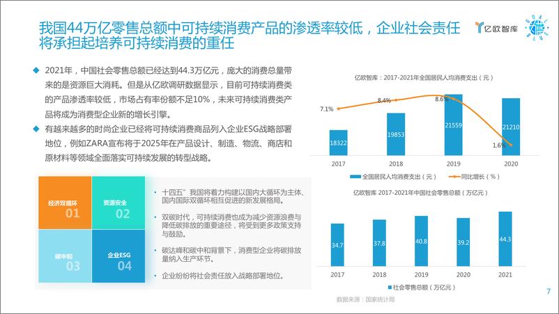 《2022双碳目标下的中国青年可持续消费研究报告-亿欧智库》 - 第7页预览图