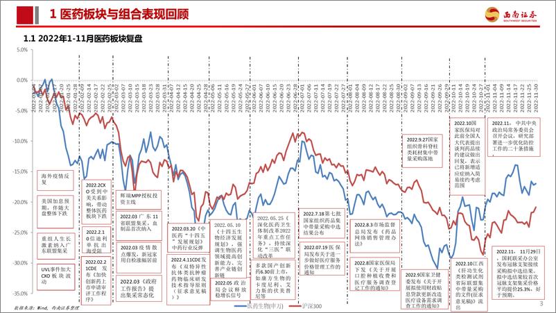 《医药行业2022年12月投资月报：疫情防控政策变化，回归医药复苏本源-20221212-西南证券-118页》 - 第5页预览图