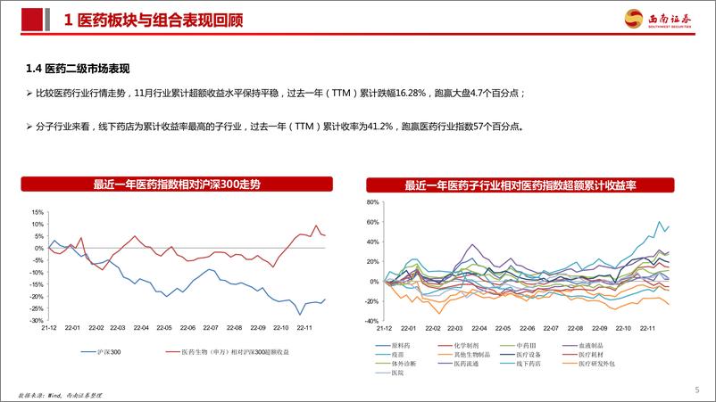 《医药行业2022年12月投资月报：疫情防控政策变化，回归医药复苏本源-20221212-西南证券-118页》 - 第7页预览图