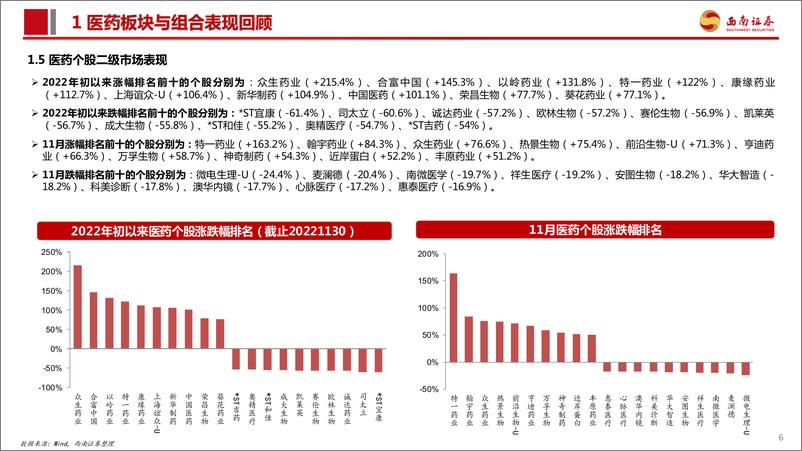 《医药行业2022年12月投资月报：疫情防控政策变化，回归医药复苏本源-20221212-西南证券-118页》 - 第8页预览图