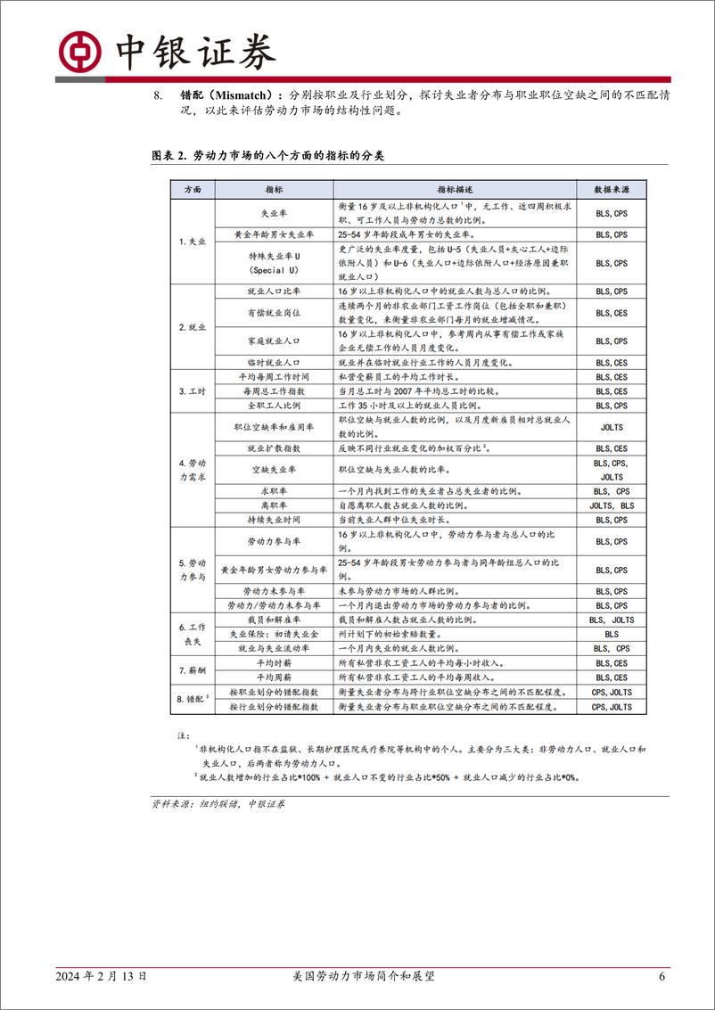 《美国劳动力市场简介和展望-20240213-中银证券-34页》 - 第6页预览图