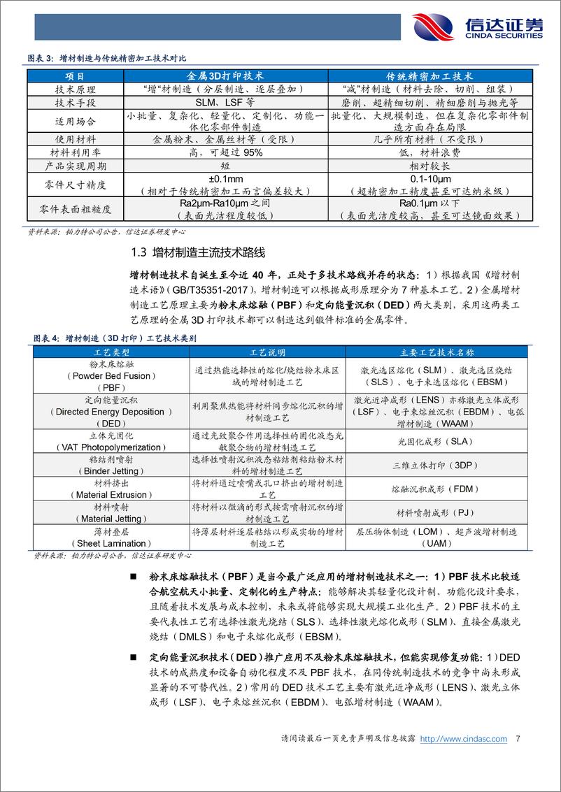 《增材制造行业深度报告：3D打印，颠覆性技术，有望从1到100撬动千亿产业链-20230712-信达证券-27页》 - 第8页预览图