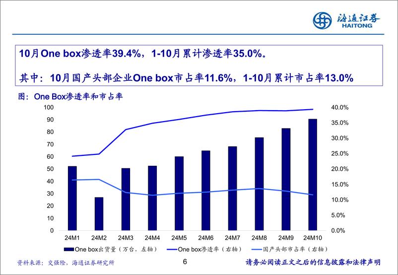 《汽车行业：11月智能驾驶月报-海通证券-241219-15页》 - 第6页预览图