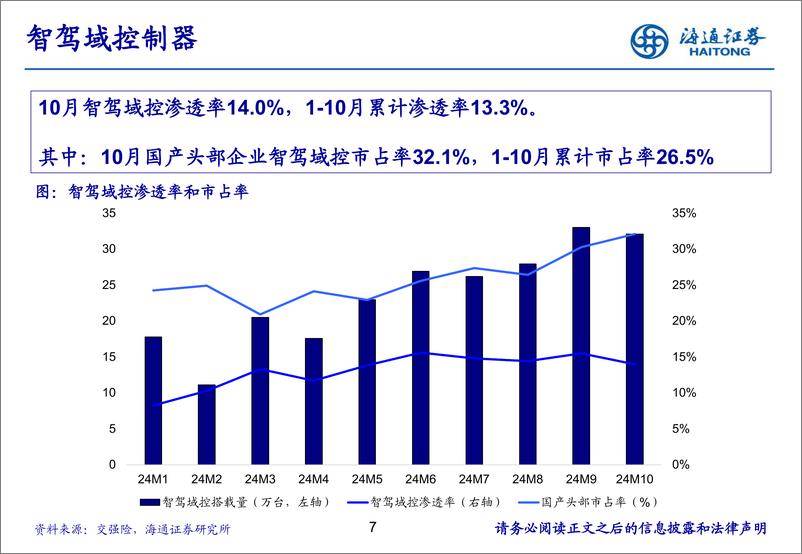 《汽车行业：11月智能驾驶月报-海通证券-241219-15页》 - 第7页预览图