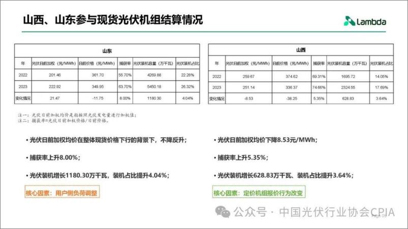 《光伏电站发电量进入电力市场的经济性分析与趋势展望--兰木达 光伏业协会》 - 第5页预览图