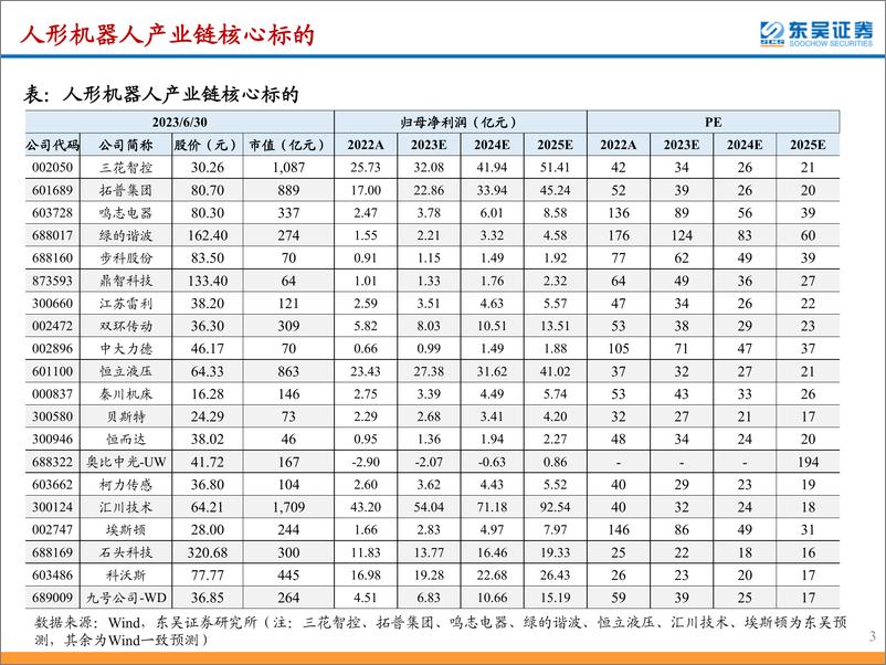 《机器人行业深度报告：人形机器人产业链纵析，寻找供应链“隐形冠军”-20230701-东吴证券-54页》 - 第4页预览图