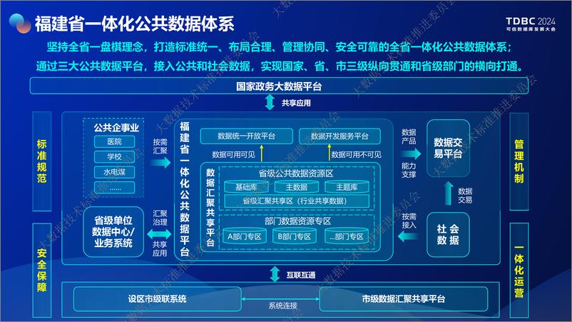 《福建大数据_石福仁__福建政务大数据架构演进实践》 - 第6页预览图