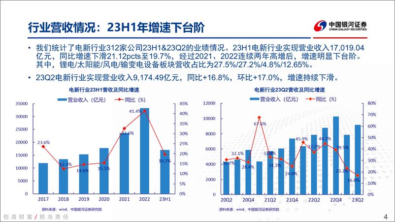 《电新行业2023中报业绩总结：增速换挡，竞争加剧，业绩阶段性承压-20230905-银河证券-73页》 - 第5页预览图