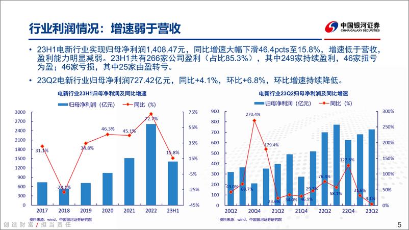 《电新行业2023中报业绩总结：增速换挡，竞争加剧，业绩阶段性承压-20230905-银河证券-73页》 - 第6页预览图