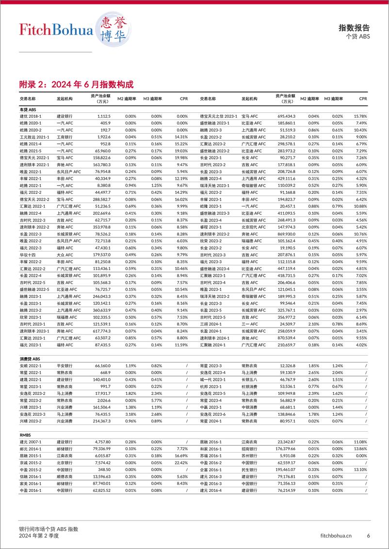 《惠誉博华银行间市场个贷ABS指数报告2024Q2-9页》 - 第6页预览图