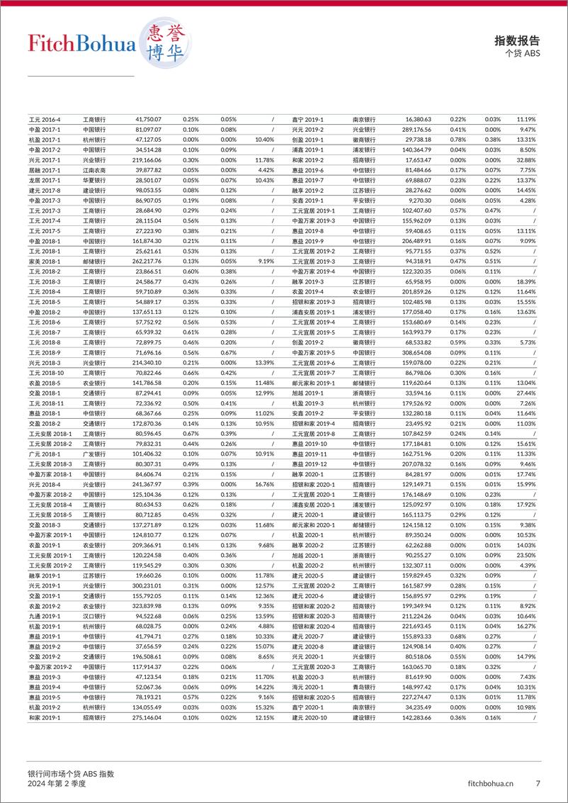 《惠誉博华银行间市场个贷ABS指数报告2024Q2-9页》 - 第7页预览图