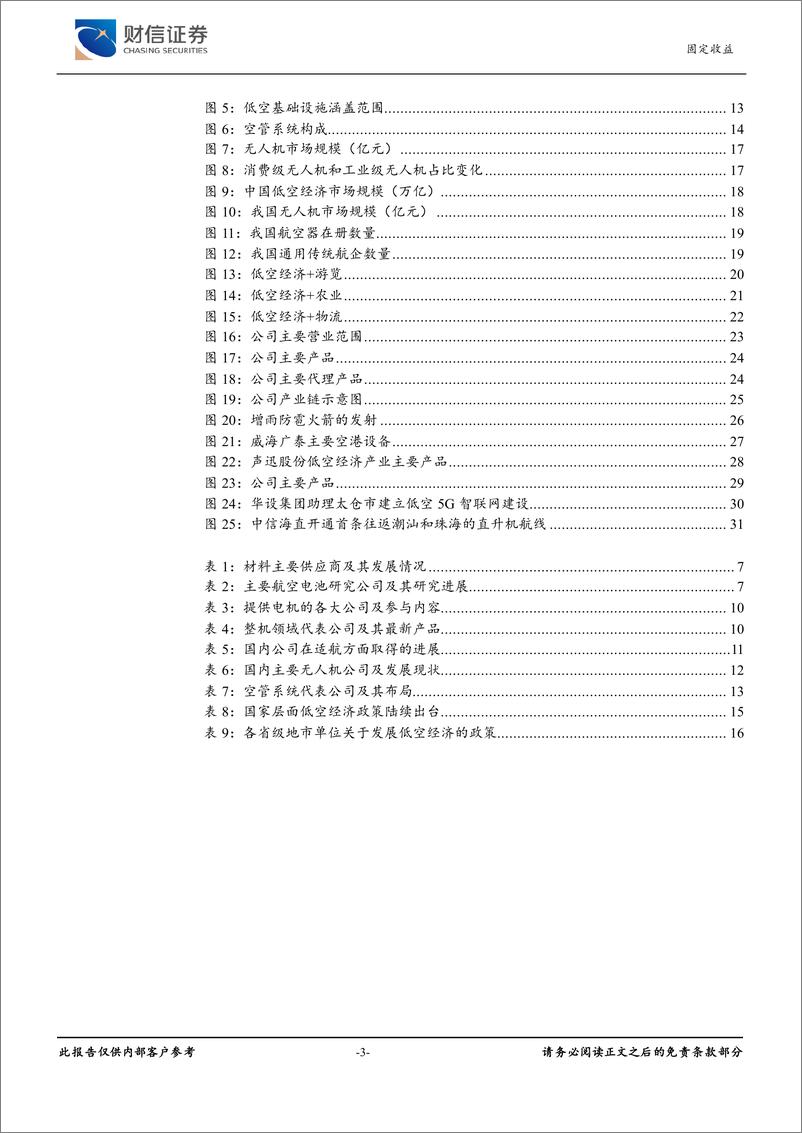 《财信证券-低空经济行业可转债研究报告：元年已至，迎风起航》 - 第3页预览图