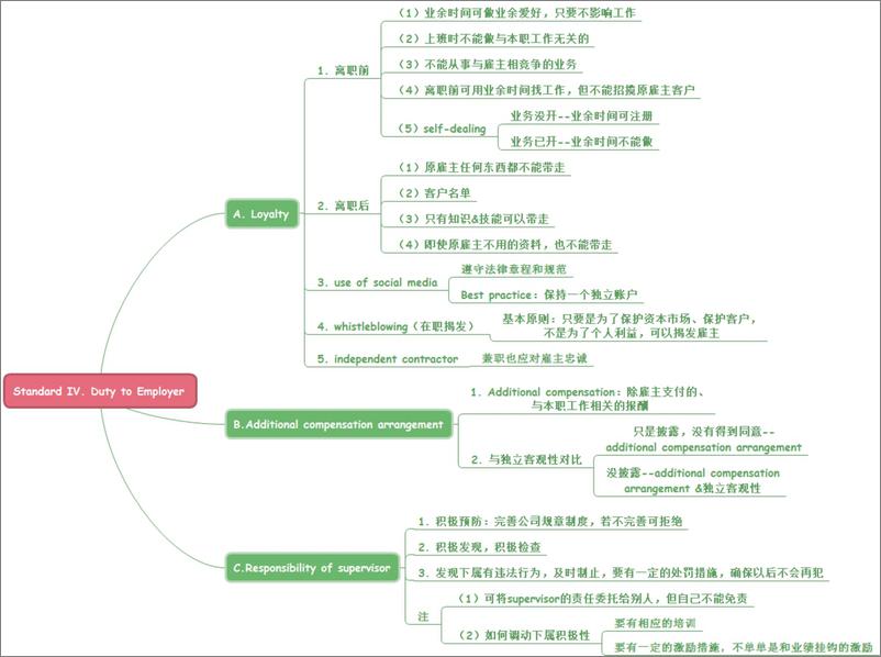 《CFA一级知识框架图10门科目合集》 - 第6页预览图