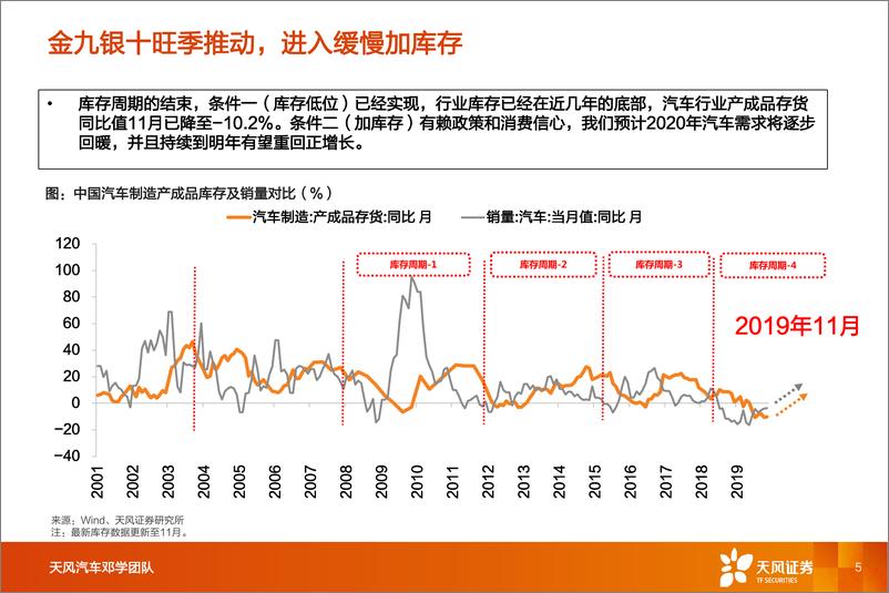 《汽车行业：一文看透汽车景气现状-20191226-天风证券-55页》 - 第6页预览图