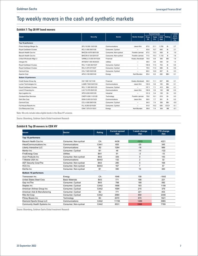 《Leveraged Finance Brie Higher rates, slower growt The read-through in HY(1)》 - 第8页预览图