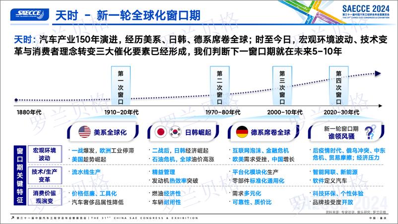 《20241122_罗兰贝格·华汽研究院_中国汽车全球化发展报告2024_发布版_vf-16页》 - 第3页预览图