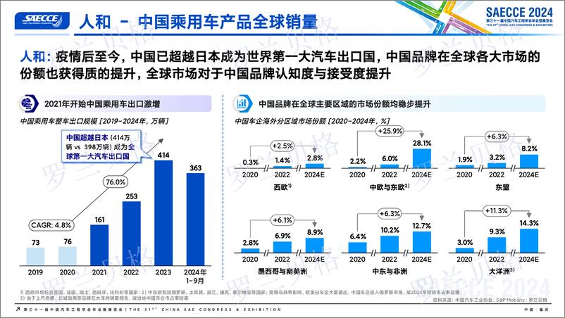 《20241122_罗兰贝格·华汽研究院_中国汽车全球化发展报告2024_发布版_vf-16页》 - 第6页预览图