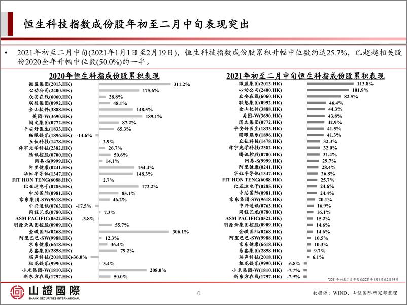 《科网板块策略报告：短期波动性显著增加，趁调整配置优质标的-20210225-山证国际-20页》 - 第6页预览图