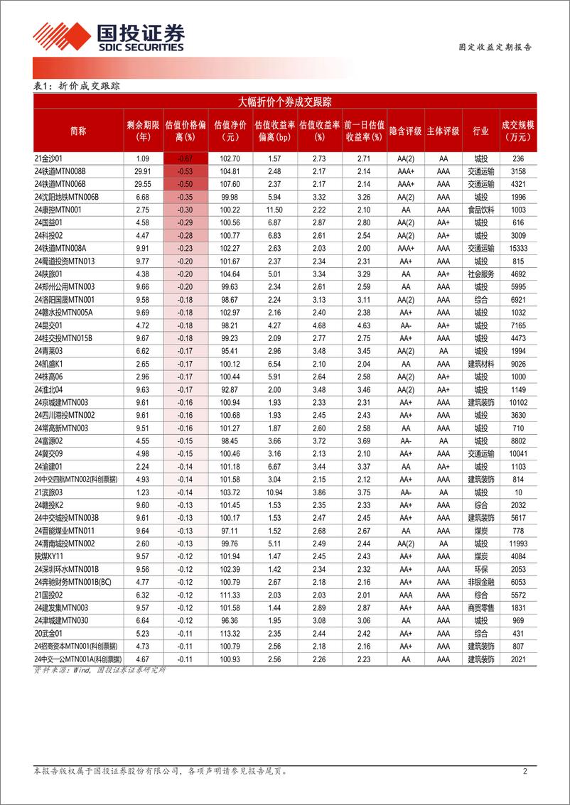 《12月18日信用债异常成交跟踪-241218-国投证券-10页》 - 第2页预览图