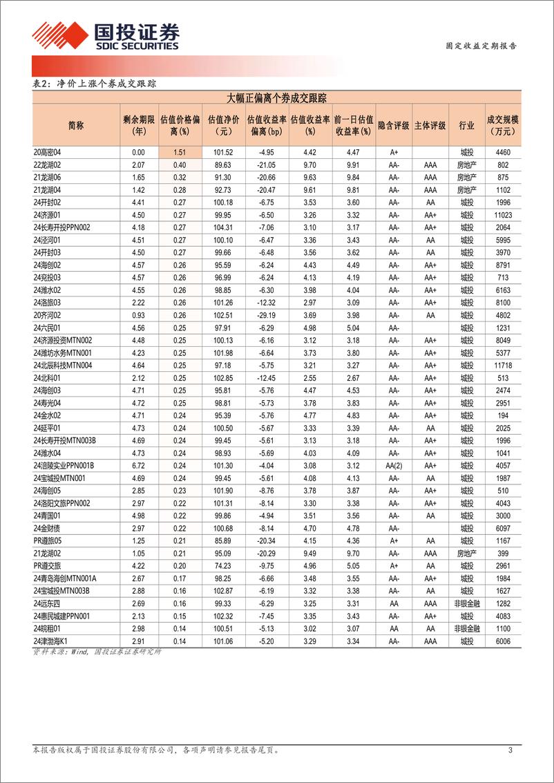 《12月18日信用债异常成交跟踪-241218-国投证券-10页》 - 第3页预览图