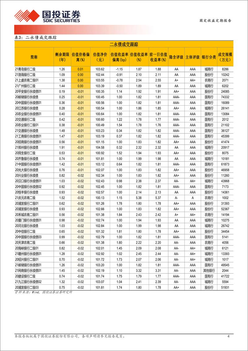 《12月18日信用债异常成交跟踪-241218-国投证券-10页》 - 第4页预览图