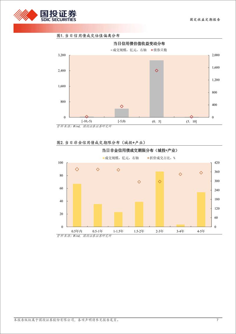 《12月18日信用债异常成交跟踪-241218-国投证券-10页》 - 第7页预览图