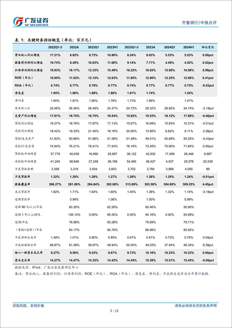 《齐鲁银行(601665)资产质量平稳向好，非息表现亮眼-240824-广发证券-23页》 - 第3页预览图