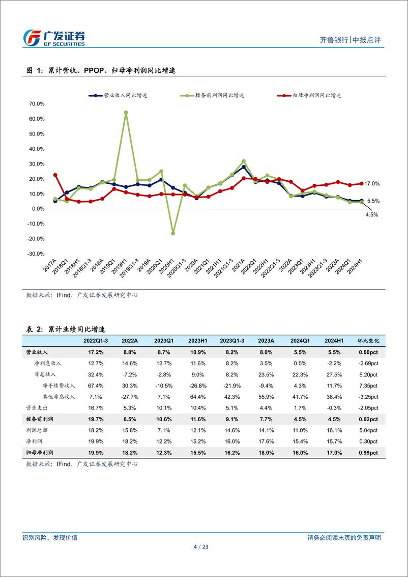 《齐鲁银行(601665)资产质量平稳向好，非息表现亮眼-240824-广发证券-23页》 - 第4页预览图