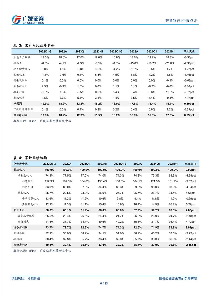 《齐鲁银行(601665)资产质量平稳向好，非息表现亮眼-240824-广发证券-23页》 - 第6页预览图