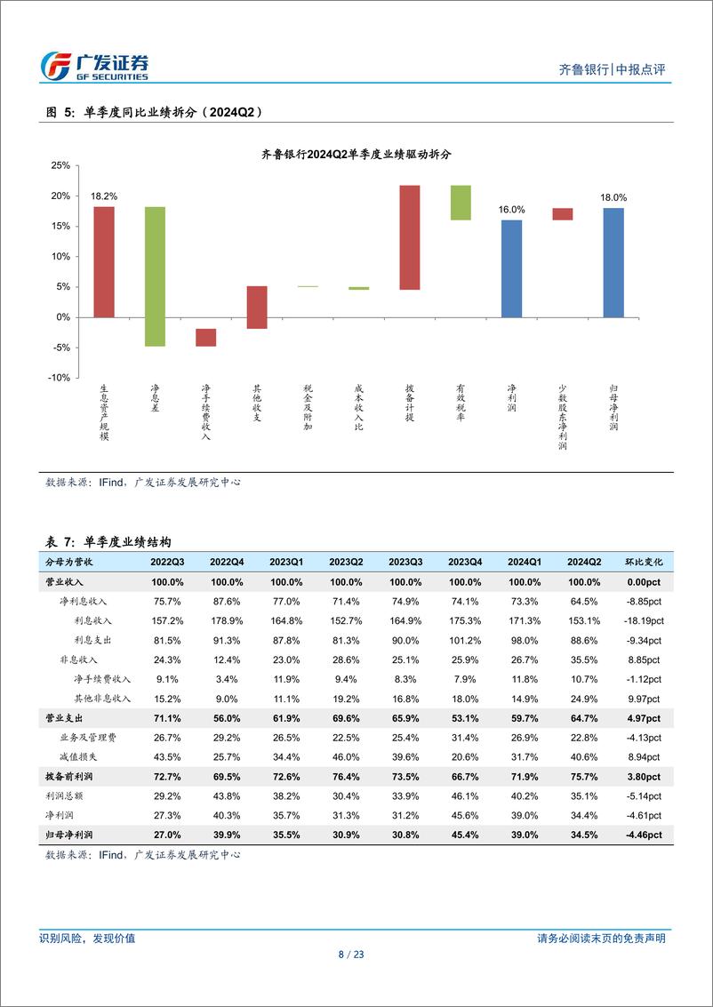 《齐鲁银行(601665)资产质量平稳向好，非息表现亮眼-240824-广发证券-23页》 - 第8页预览图