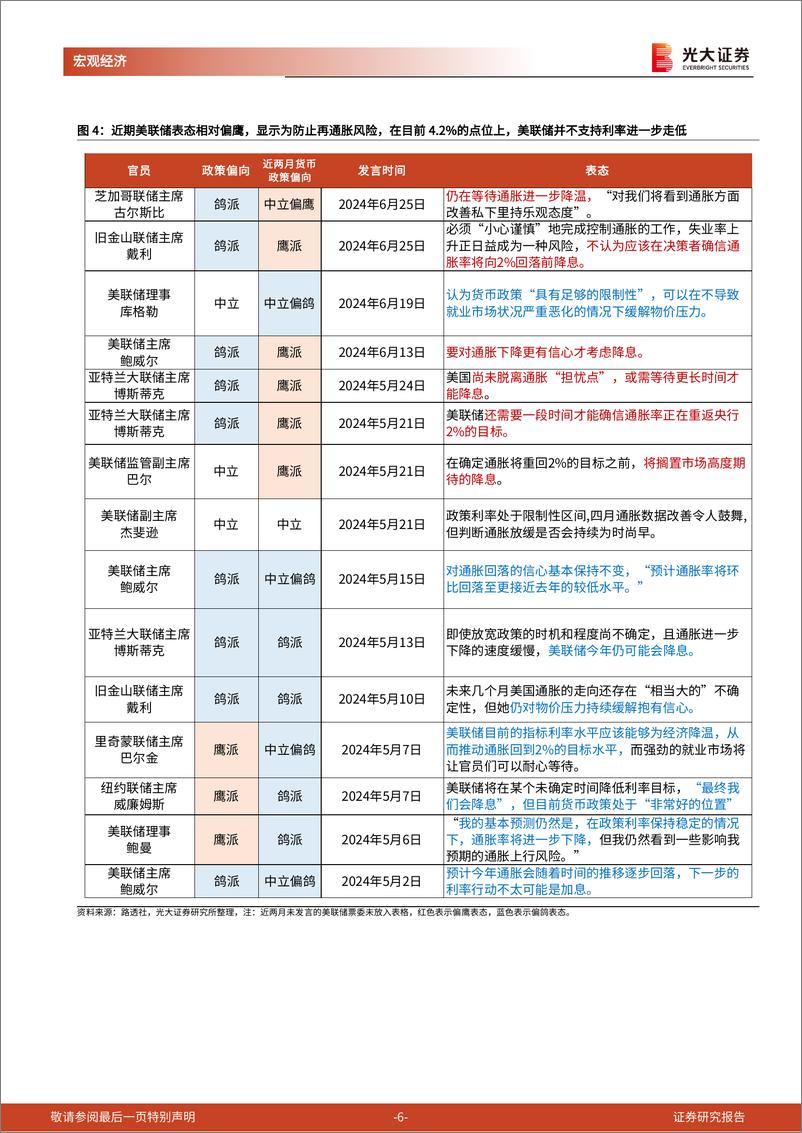 《2024年6月美国流动性观察：美债利率触顶回落，后续怎么看？-240625-光大证券-12页》 - 第6页预览图