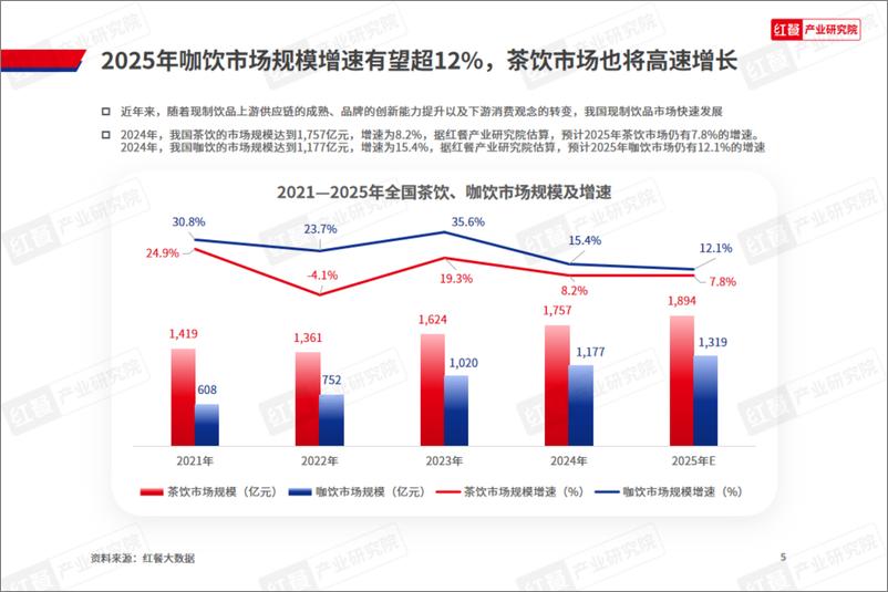 《2024年现制饮品新品趋势观察报告-红餐研究院》 - 第5页预览图