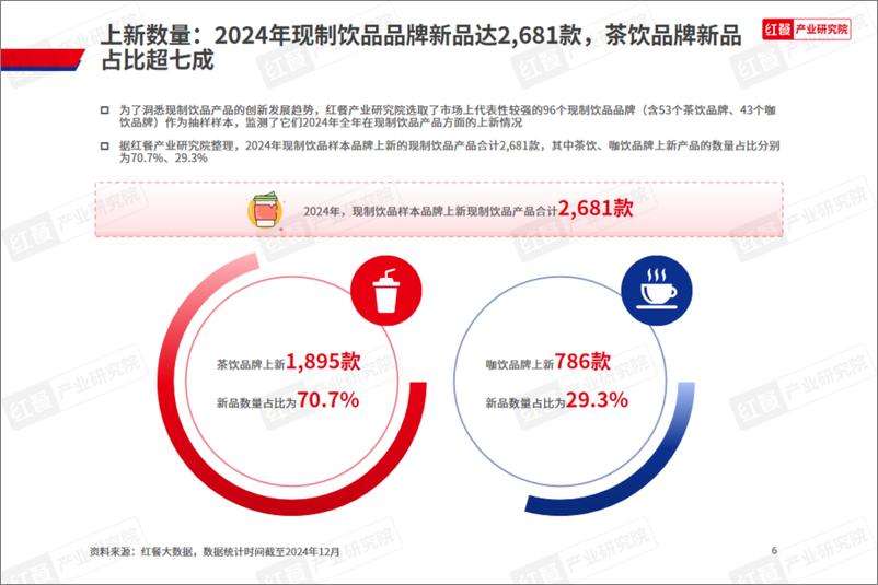 《2024年现制饮品新品趋势观察报告-红餐研究院》 - 第6页预览图