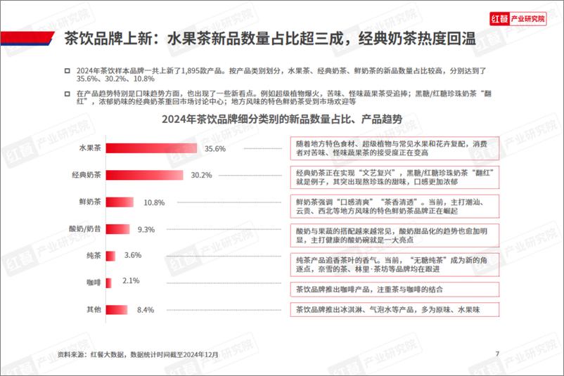 《2024年现制饮品新品趋势观察报告-红餐研究院》 - 第7页预览图