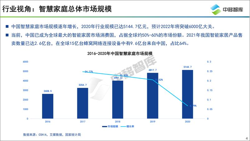 《中国智慧家庭趋势研究报告》 - 第4页预览图