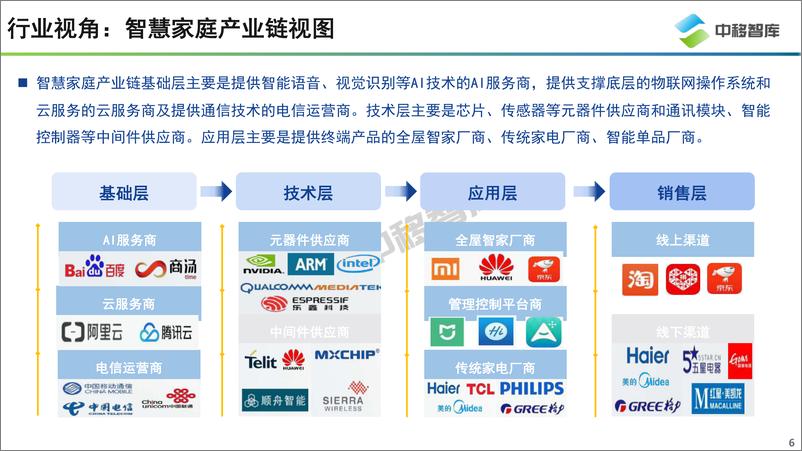 《中国智慧家庭趋势研究报告》 - 第6页预览图