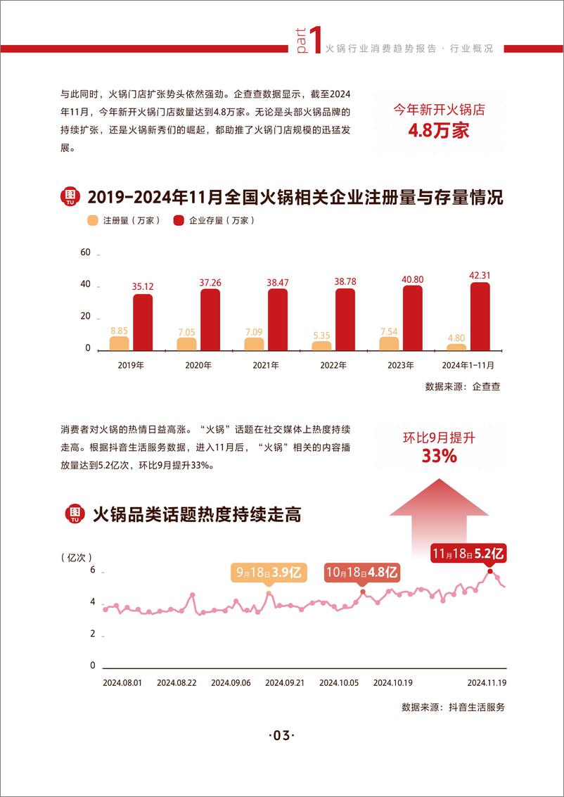 《抖音生活服务：2024火锅行业消费趋势报告-47页》 - 第8页预览图