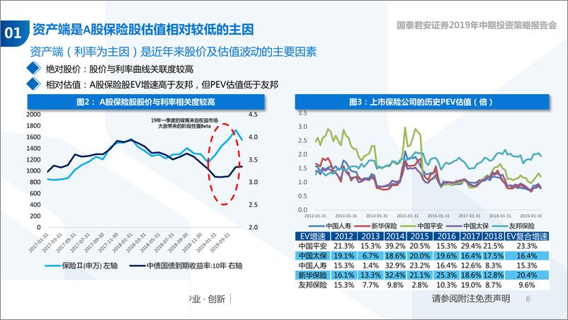 《保险行业2019年中期策略报告：核心关键词为“分化“-20190605-国泰君安-25页》 - 第7页预览图