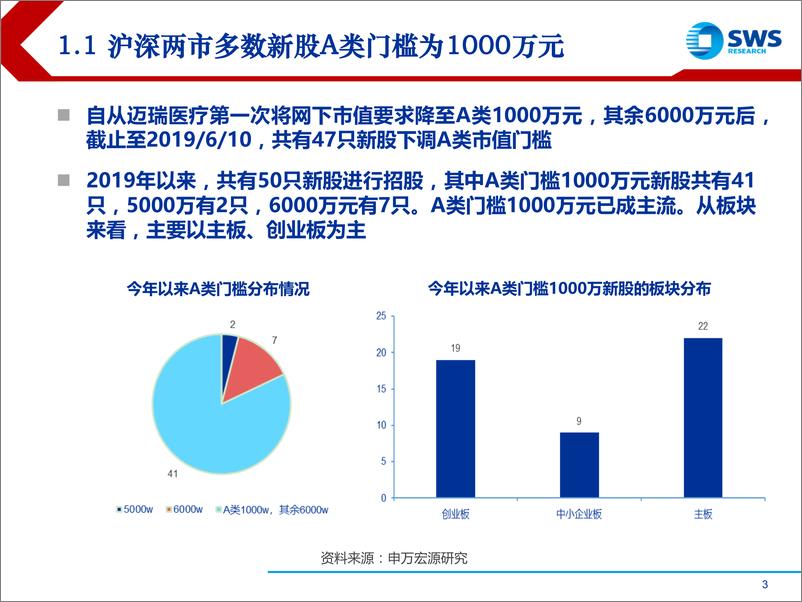 《2019Q2新股市场总结与展望：新股涨幅归因探讨与科创板打新收益测算-20190613-申万宏源-23页》 - 第4页预览图