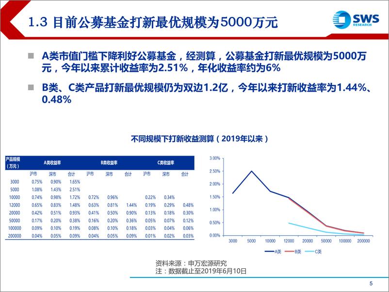 《2019Q2新股市场总结与展望：新股涨幅归因探讨与科创板打新收益测算-20190613-申万宏源-23页》 - 第6页预览图