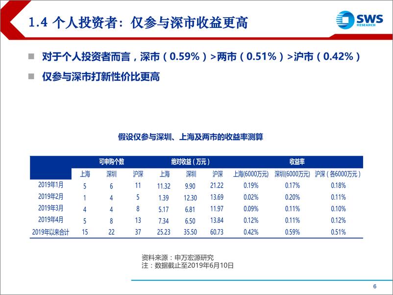 《2019Q2新股市场总结与展望：新股涨幅归因探讨与科创板打新收益测算-20190613-申万宏源-23页》 - 第7页预览图