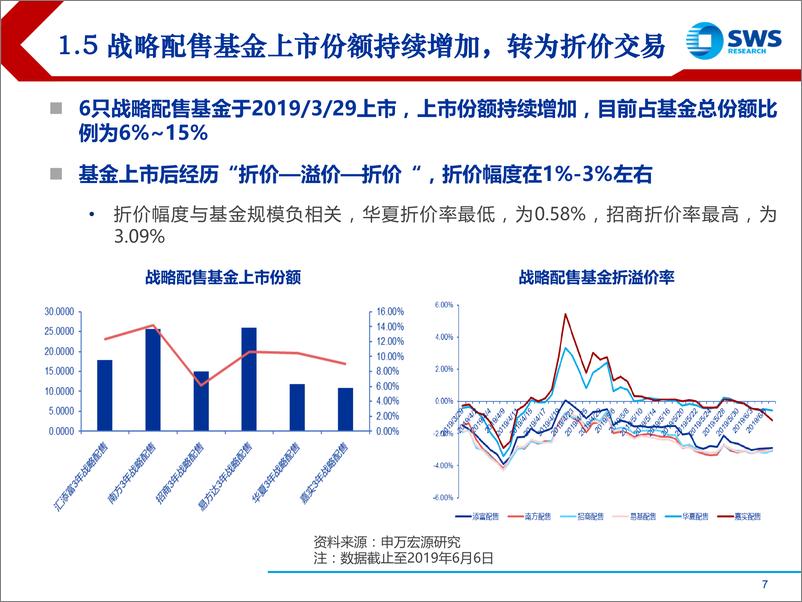 《2019Q2新股市场总结与展望：新股涨幅归因探讨与科创板打新收益测算-20190613-申万宏源-23页》 - 第8页预览图