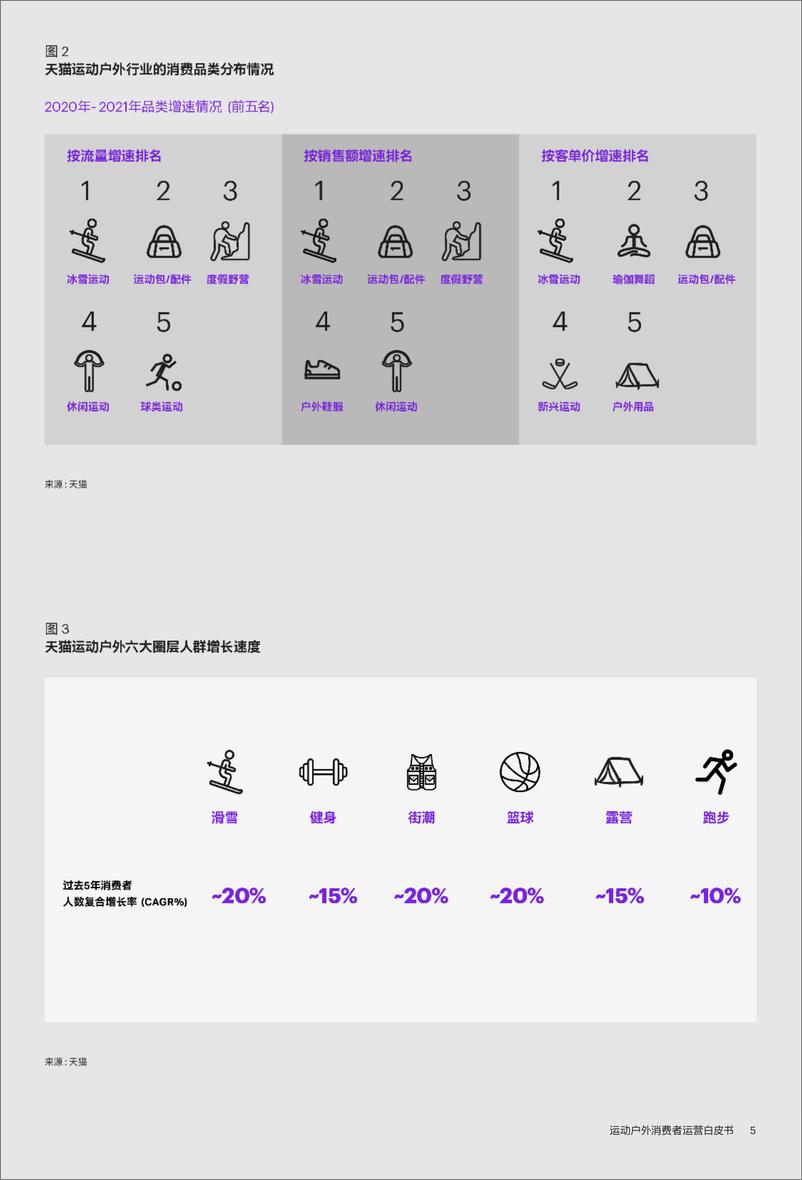 《2022运动户外消费者运营白皮书-天猫-2023.05-30页》 - 第6页预览图