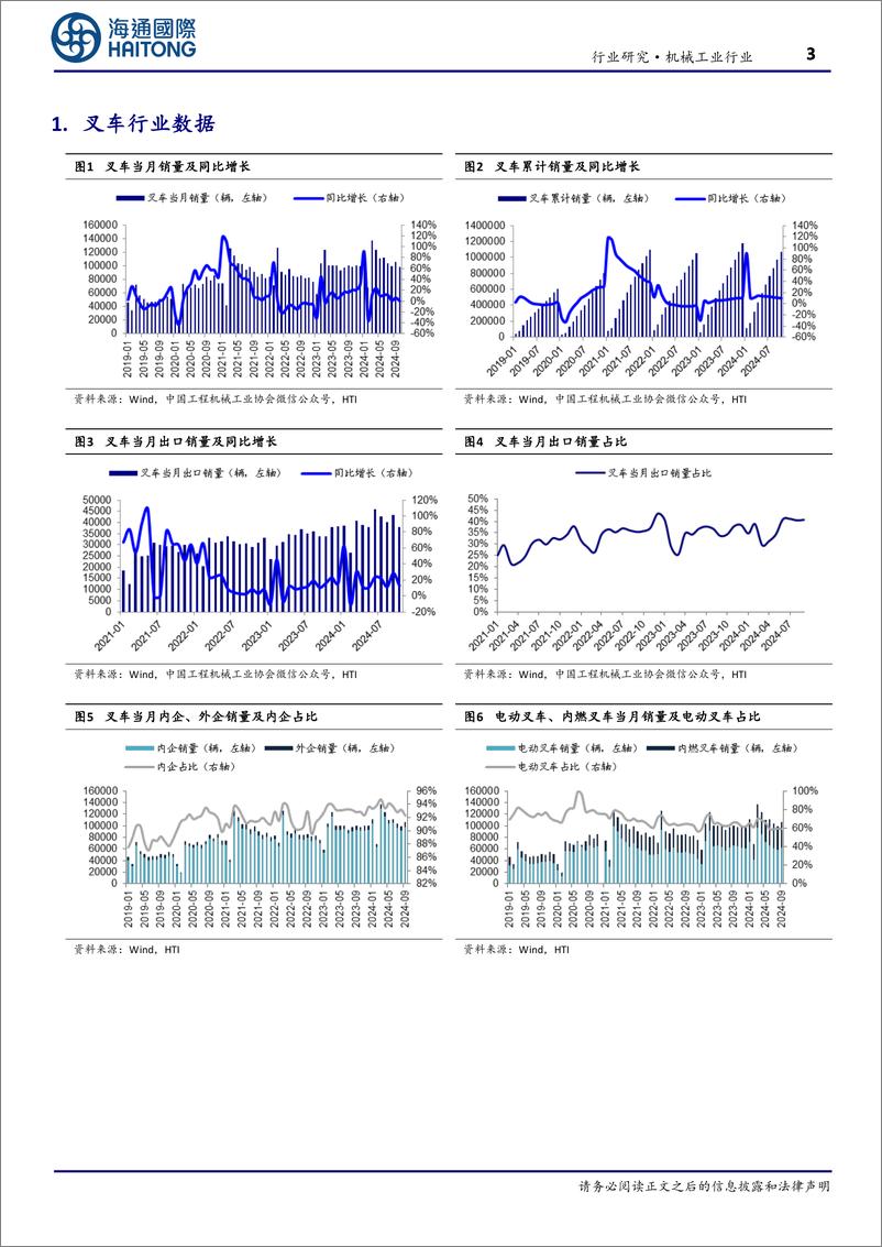 《机械工业叉车月度跟踪：叉车10月销量同比%2b0.44%25，开工率环比增长1.1pct-241115-海通国际-12页》 - 第3页预览图