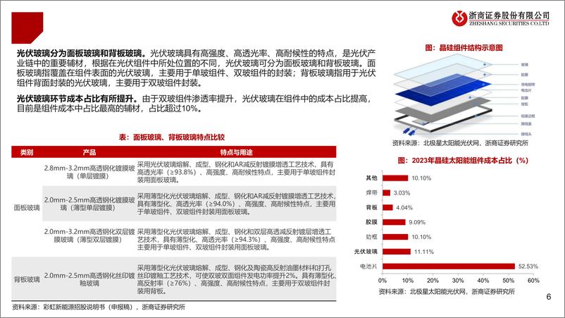 《光伏玻璃行业深度报告：供需拐点将至，优势龙头强者恒强-240723-浙商证券-28页》 - 第6页预览图