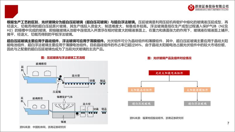 《光伏玻璃行业深度报告：供需拐点将至，优势龙头强者恒强-240723-浙商证券-28页》 - 第7页预览图