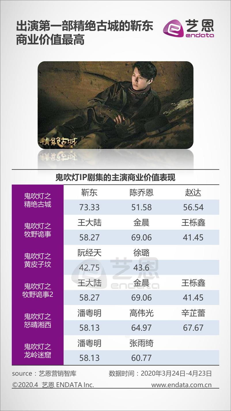 《2020艺恩鬼吹灯IP剧集评估分析》 - 第4页预览图