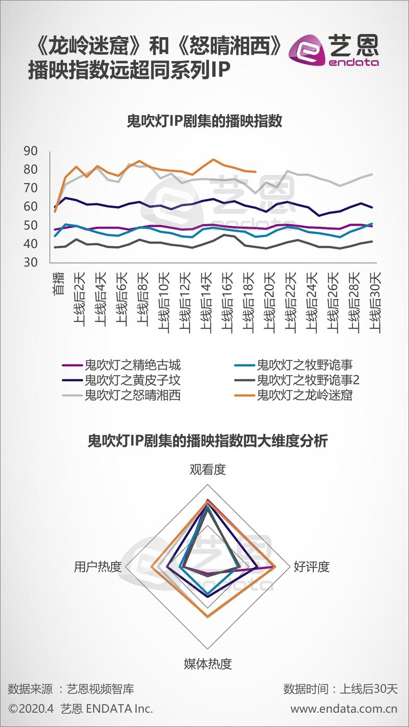 《2020艺恩鬼吹灯IP剧集评估分析》 - 第5页预览图