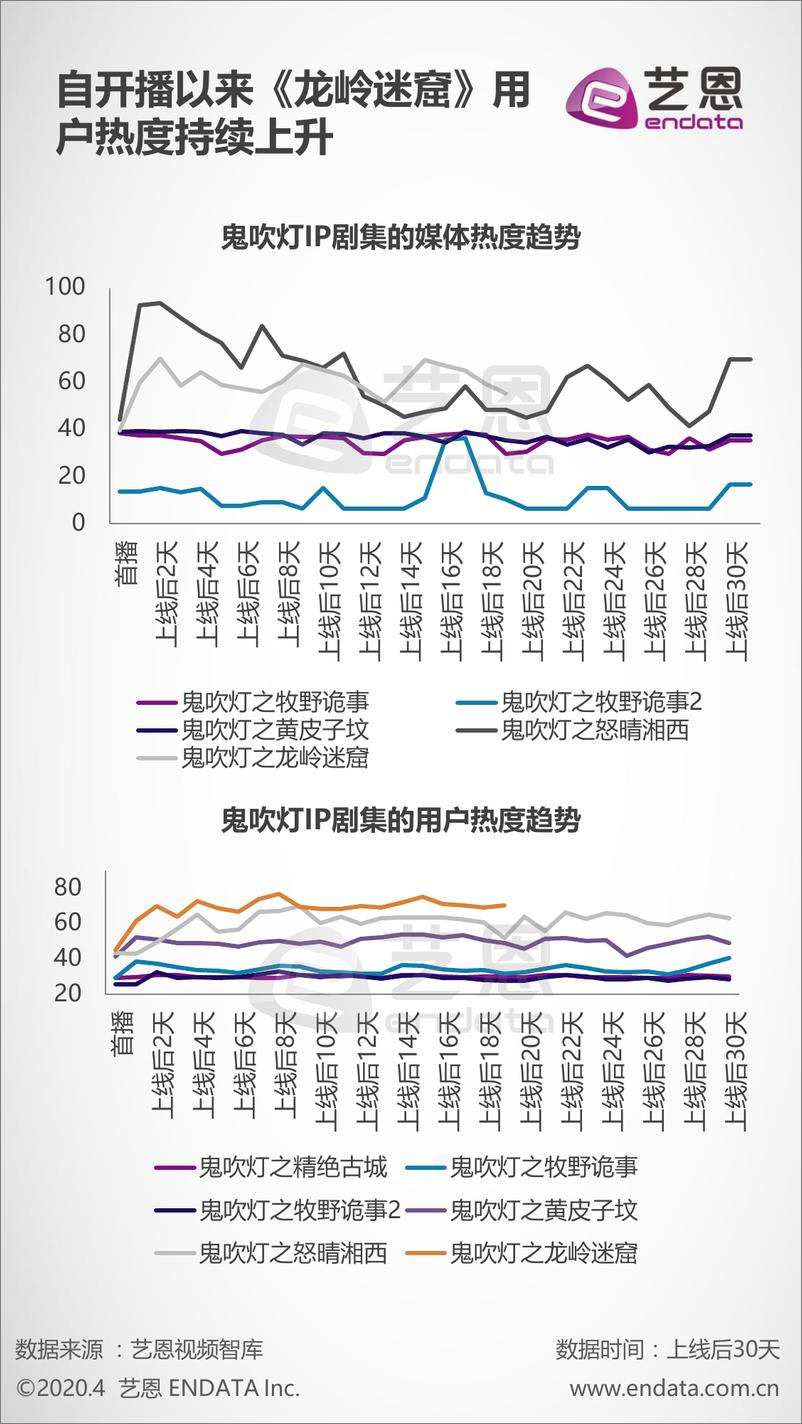 《2020艺恩鬼吹灯IP剧集评估分析》 - 第6页预览图